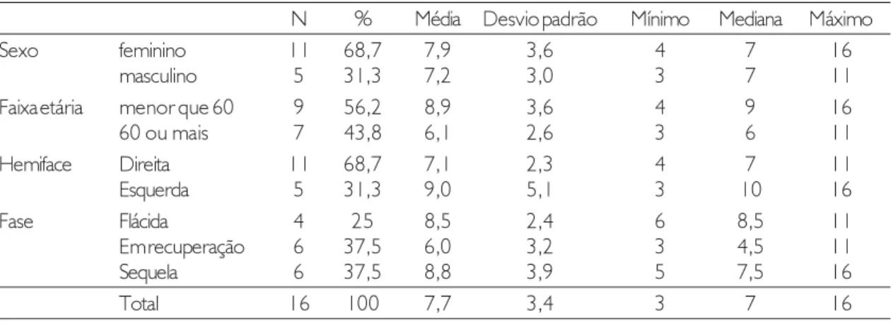 Tabela 2. Estatísticas descritivas para o Número de conteúdos psíquicos por paciente em cada categoria de Sexo, Faixa etária, Hemiface e Fase.