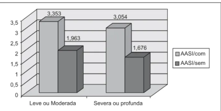 Figura 1. Média da pontuação obtida no questionário, com e sem AASI, de acordo com grau de perda auditiva.