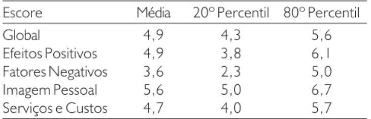 Tabela 1. Valores da média, 20º e 80º percentil para os escores global e de cada subescala do Satisfaction with Amplification in Daily Life (10).