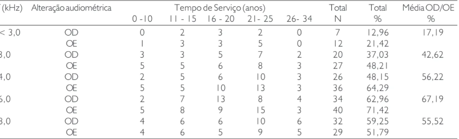 Tabela 4. Distribuição de alteração audiométrica medida na amostra da população de militares com perda auditiva (limiar maior que 25 dB) por faixa de tempo de serviço.