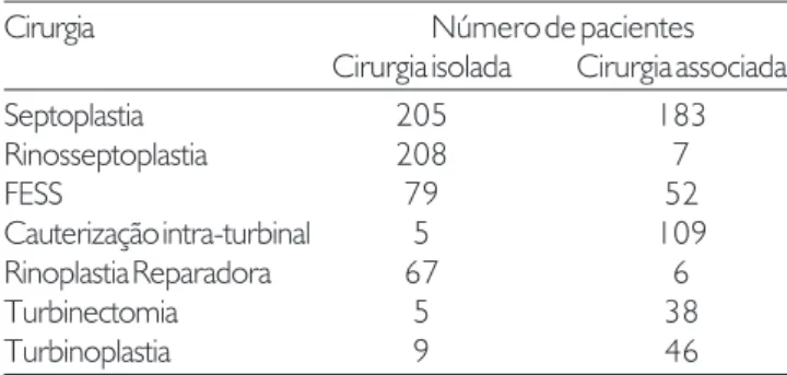 Tabela 4. Número de pacientes que realizaram cirurgia isolada ou associada, dentre as mais frequentes.