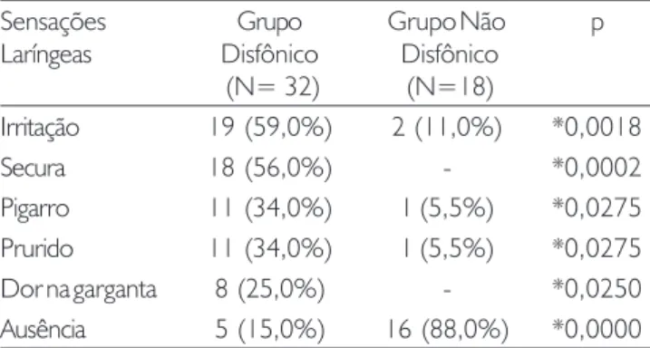 Tabela 3. Distribuição de indivíduos dos grupos disfônico e não disfônico quanto ao diagnóstico clínico laríngeo.
