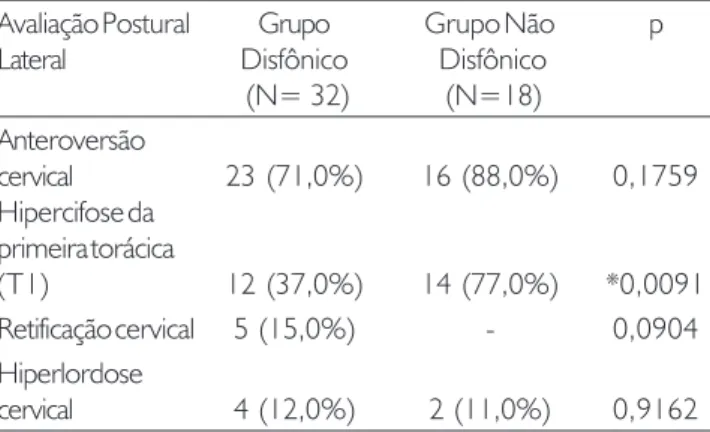 Tabela 6. Distribuição de indivíduos dos grupos disfônico e não disfônico quanto à avaliação postural Vista lateral de coluna cervical.