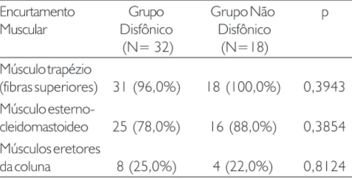 Tabela 8. Distribuição de indivíduos dos grupos disfônico e não disfônico quanto à identificação de ponto Gatilho em região de coluna cervical.