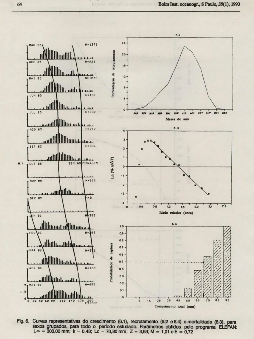 Fig. 6.  Curvas  representativas  do  crescimento  (6.1),  recrutamento  (6.2  e 6.4)  e mortalidade  (6.3),  para  sexos  grupados,  para  tado  o  perrado  estudado