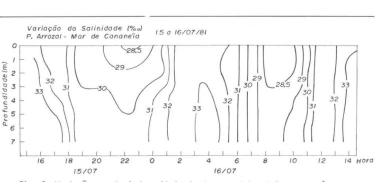 Fig.  10.  a)  Variação  temporal  da  sali- sali-nidade  e  da  velocidade  de  corrente  na  estação  Balsa  no  Mar  do  Cubatão
