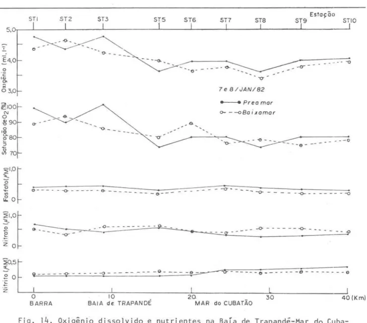Fig.  14.  ｏｸｩｧｾｮｩｯ＠ dissolvido  e  nutrientes  na  Baía  de  Trapandé-Mar  do  Cuba- Cuba-tão  (7  e  8/jan./82)