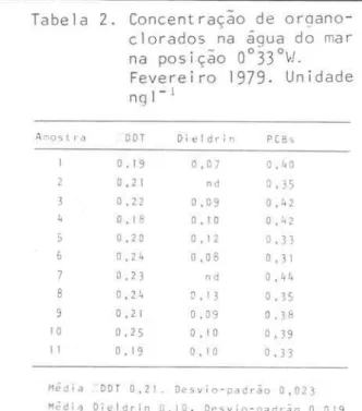 Tabela  2.  Concentração  de  organo- organo-c1orados  na  água  do  ma r  na  posição  0033°W