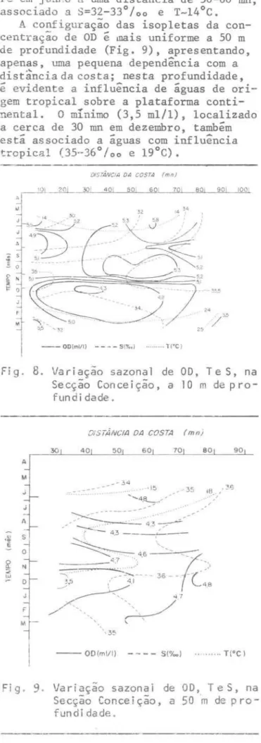 Fig.  7.  Variação  sazonal  de  00,  Te S,  na  Secção  Arroio  Chuí,  a  50  m de   pro-fundidade