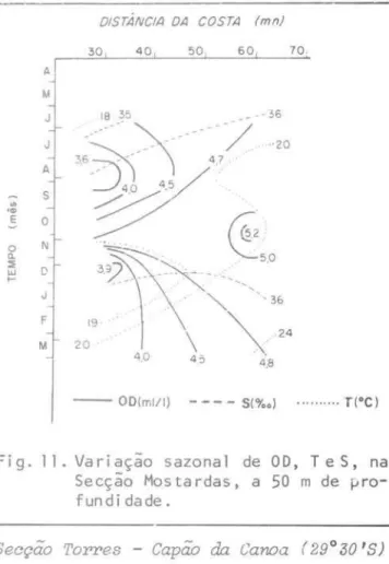 Fig.  10 .  Variação  sazonal  de  OD,  Te S,  na  Secção  Mostardas,  a  10  m  de  