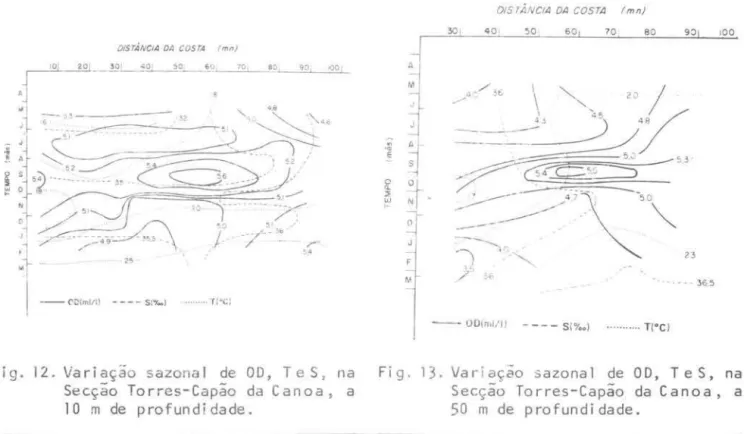 Fig.  12.  Variação  sazonal  de  00,  Te S,  na  Secção  Torres-Capão  da  Canoa,  a  10  m  de  profundidade