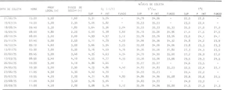 Tabela  I  - Dados  hidrologicos  obtidos  no 