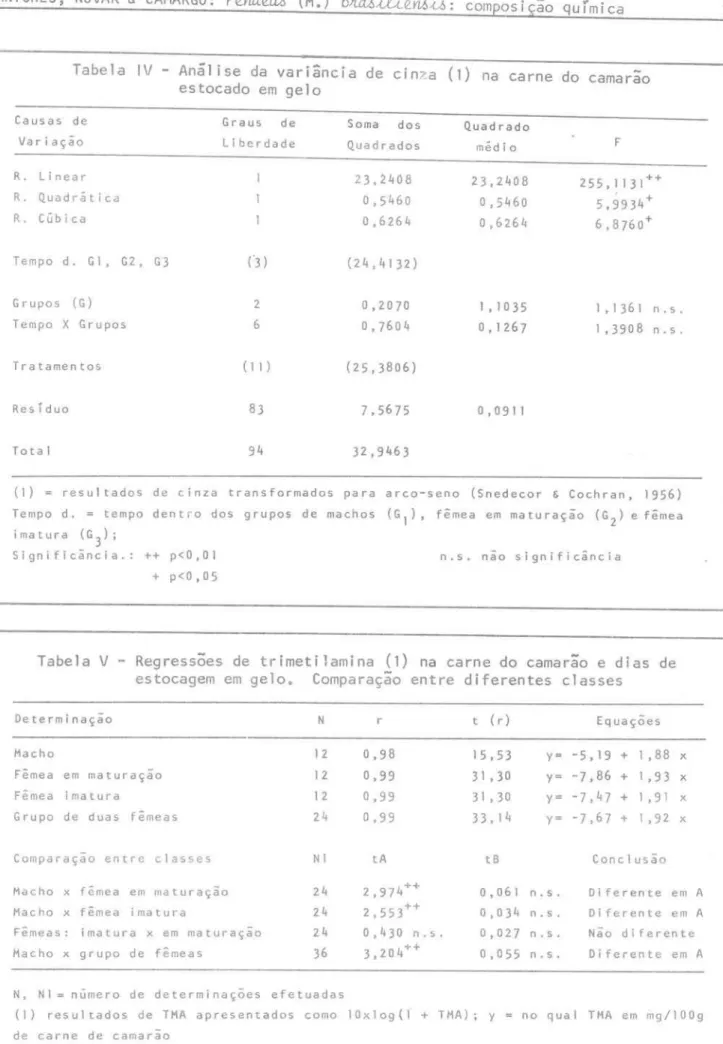 Tabela  IV  - Análise  da  variância  de  cinza  (1)  na  carne  do  camarao  estocado  em  gelo  Causas  de  Variação  R