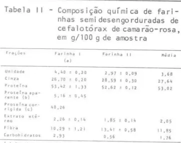 Tabe l a  I I  - Compos ição  química  de  fari- fari-nhas  semidesengorduradas  de  cefalo t órax  de  camarão-rosa,  em  g/100  9 de  amostra  Fra çõ es  Umidade  Cinza  Proteí n a  Proteína   apa-ren te  (b)  Proteína  cor&#34;  rigida  (c)  Extrato   e