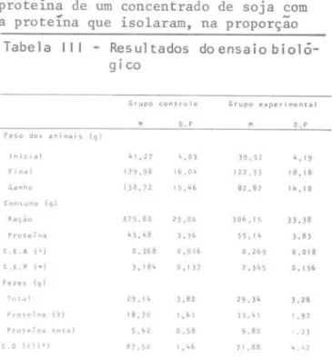 Tabela  II  - Composição  química  de  fra- fra-ção  protéica  isolada  de   re-síduos  sólidos  e  líquidos  de  camarão,em  g/100  9  da  