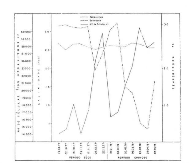 Fig . 1  - Alguns dados sobre a hidrologia do estuário do  Rio Curú (Ceará - Brasil), durante o período setembro 77  - maio  78, relacionados  com o número de  células e/ou organismos por litro do plâncton