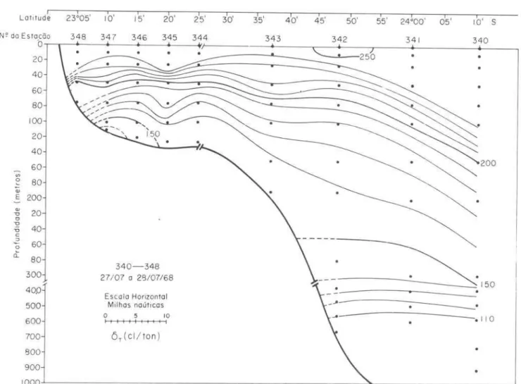 Fig.  8.  Distribuição  vertical  da  anomalia  termostérica  (Secção  B). 