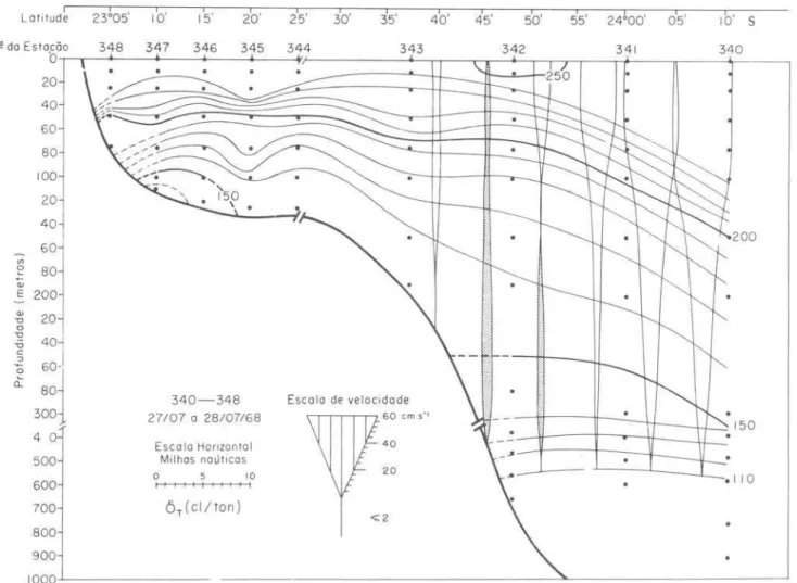 Fig.  10.  Distribuição  da  componente  zonal  da  velocidade  geostró- geostró-fica  (Secção  B),  relativa  à  superffcie  isanostérica  de  110  cl/ton,  mostrada  por  faixas  verticais  cuja  largura  é  proporcional  ã  intensidade  ､ｾ＠ corrente,  d