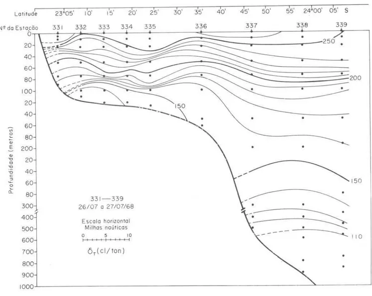 Fig.  7.  Distribuição  vertical  da  anomalia  termostérica  (Secção  A)  . 