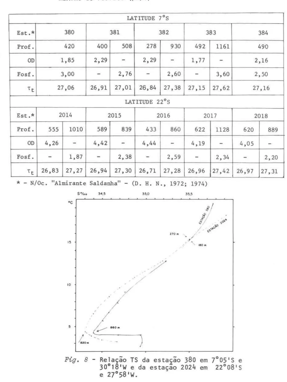 Tabela  II  I  - Profundidade  (m)  do  mínimo  de  oxigênio  di5so1vido  (ml/l)  e  máximo  de  fosfato  ＨｾｍＯｬＩ＠ LATITUDE  7 0 S  Est.*  380  381  382  383  384  Praf