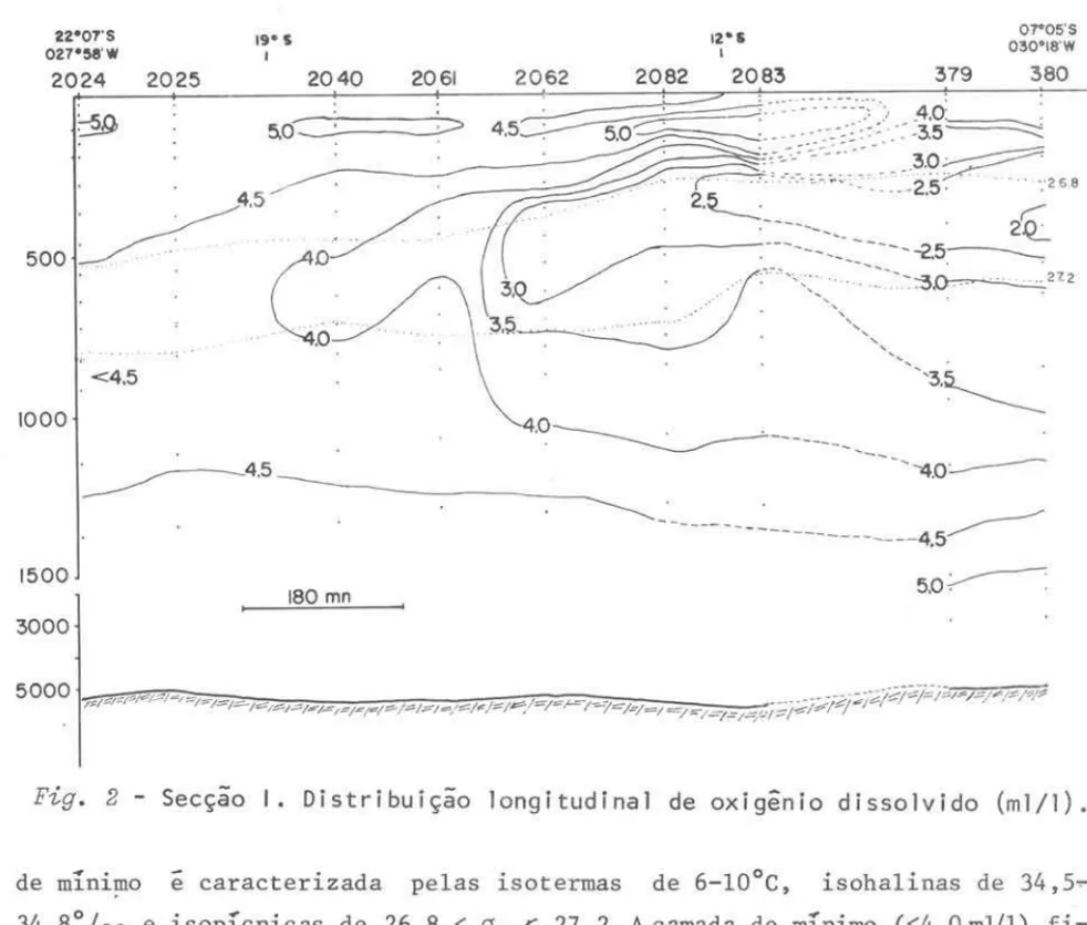 Fig.  2  - Secção  I.  Distribuição  longitudinal  de  oxigênio  dissolvido  (ml/l). 