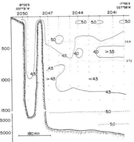 Fig,  6  - Secção  v,  Distribuição  de  oxigênio  dissolvido  ao   lon-go  da  latitude  de  18°5 