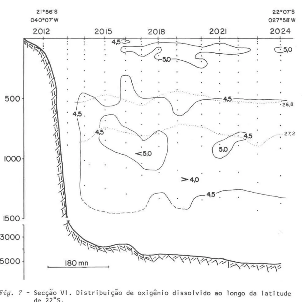 Fig.  7  - Secção  VI.  Distribuição  de  oxigênio  dissolvido  ao  longo  da  latitude  de  22°S