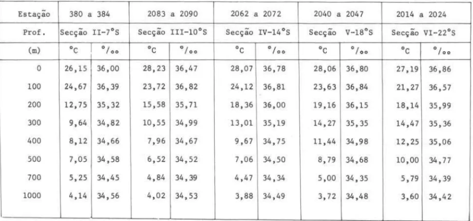 Tabela  I  - Valores  médios  da  temperatura  (OC)  e  da  salinidade  (%0)  pa- pa-ra  as  secções  ao  longo  da s  latitudes 