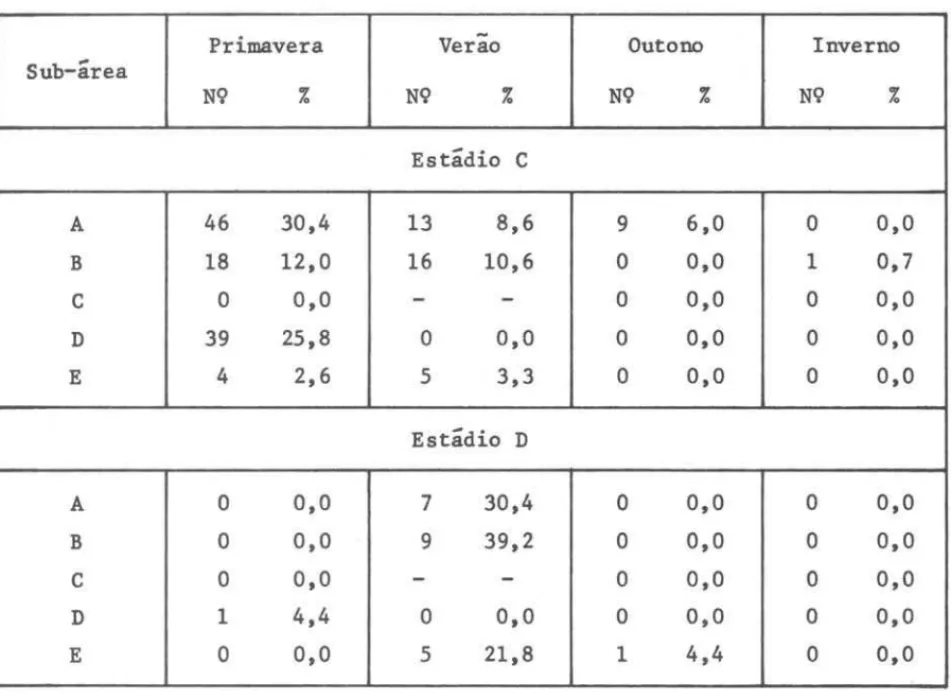 TABELA  VI  - Freqüência  relativa  de  ocorrência  de  fêmeas  nos  estádios  C  (ma- (ma-duro)  e  D  (esvaziado),  durante  as  estações  do  ano,  dentro  das  cInco  sub-áreas  consideradas 