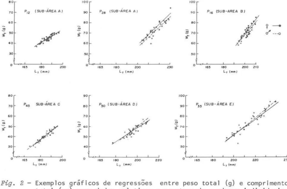 Fig.  2  - Exemplos  gráficos  de  regressões  entre  peso  total  (g)  e  comprimento  total  (mm)  para  dados  relativos  a  amostras  de  cardumes  individuais,  para  sexos  separados
