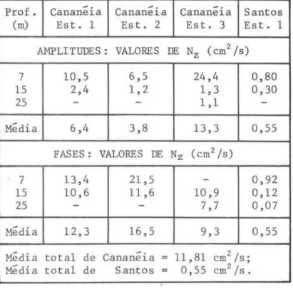 TABELA  li-Valores  de  Nz  determinados  a  partir  da  componente  harmônica  anual  Prof