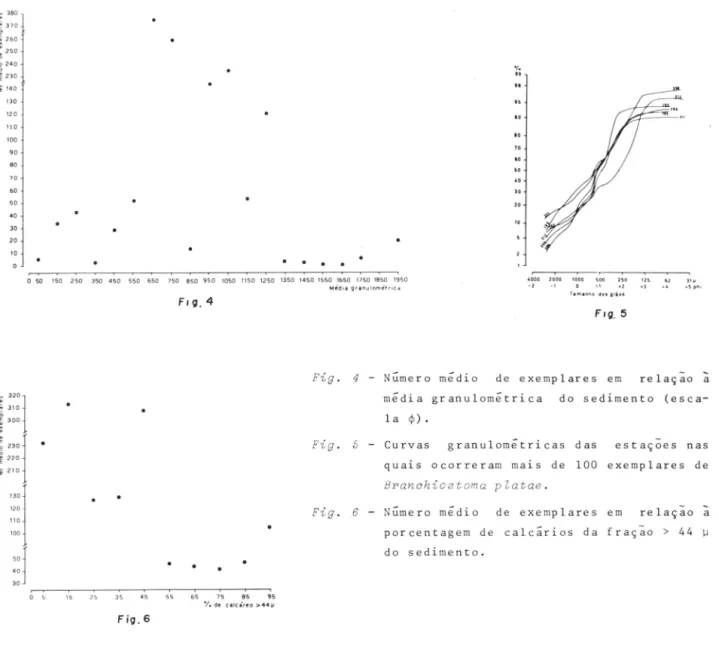 Fig .  4  - Nú me r o  mé di o  d e  e x em plar es  em  r e laç ão  a 