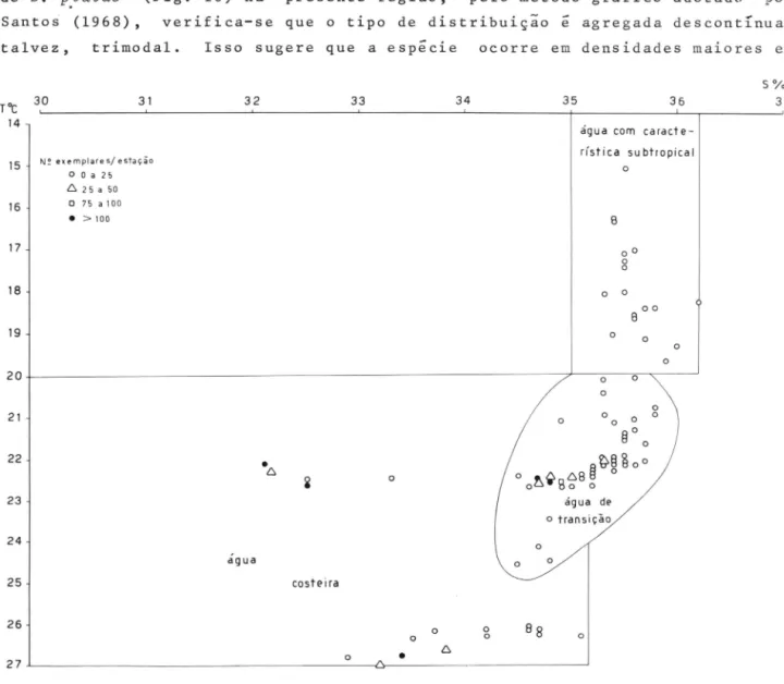 Fig .  7  - ｎ ｾｭ ･ ｲｯ＠ ｭｾ､ｩｯ＠ de  exemplare s  e m  ｲ･ｬ｡￧ｾｯ＠ ｾ＠ temperatura  e  ｾ＠ sa lin i d ade 