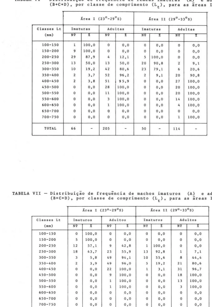 TABELA  VI  - Distribuição  de  frequênc ia  de  fêmeas  imaturas  (A)  e  adultas  (B+C+D),  por  classe  de  c omprimento  (L t ),  para  as  areas  I  e  11 
