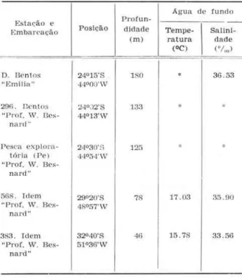 TABELA  I  - Dados  das  estações  realizadas  em  fundo s  de  circalitorais  ao  sul  do  Cabo  Frio  (RJ) 