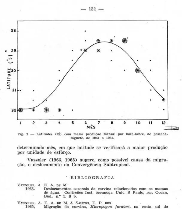 Fig.  1  - La titudes  ＨｏｾＺ｜Ｉ＠ com  m a ior  producão  mensal  por  hora -lance,  de  pescada- pescada-foguete,  de  1961  a  1964