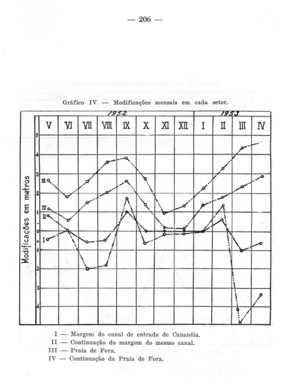 Gráfico  IV  - Modificações  mensais  em  cada  setor. 