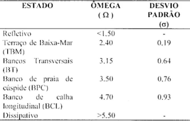 Tabela 1. Relação de equilíbrio entre estado da praia e valor  médio de ômega (Wright et al.