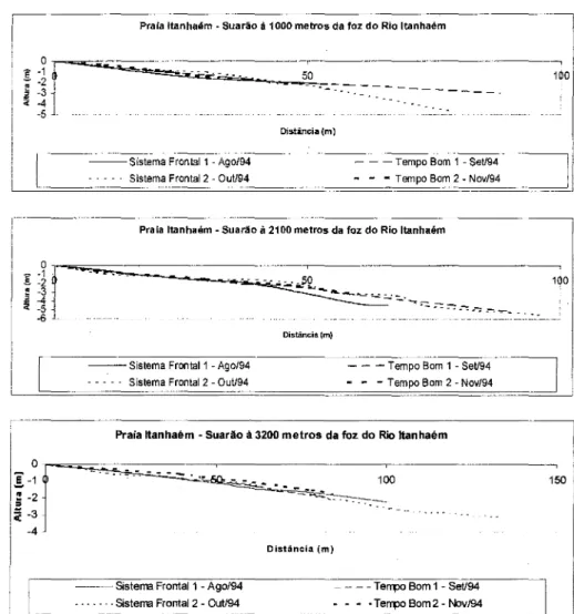 Fig. 8. Perfil representativo do treco à 350 metros da foz do Rio ltanhaém. A Figura 8a mostra um processo erosivo entre abril e outubro/94 e Figura 8b mostra um processo de recuperação (não continuo) do perfil praia\.