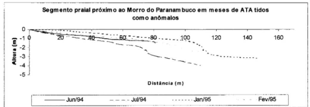 Fig. 10. Segmento da praia de Cibratel próximo ao Morro do Pernambuco onde houve lentidão na recuperação do perfil praia!.