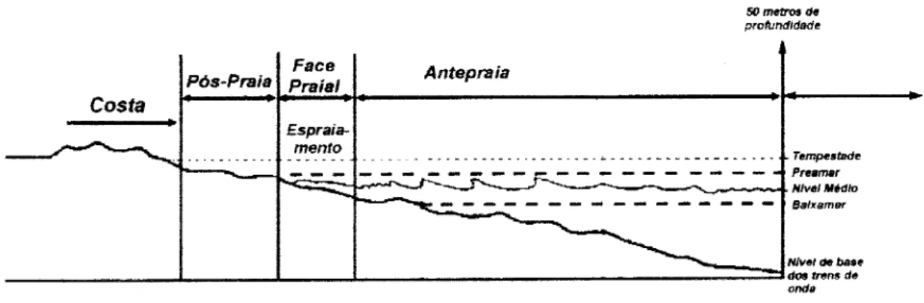 Fig. 1. Terminologia de setores de praia (Tessler &amp; Mahiques, 2000).