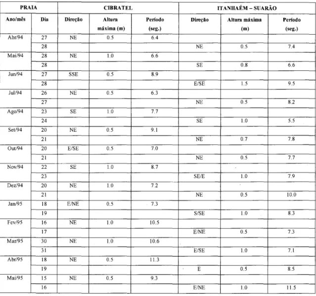Tabela 2. Dados de observação de direção de incidência, altura e período das ondas durante os monitoramentos.