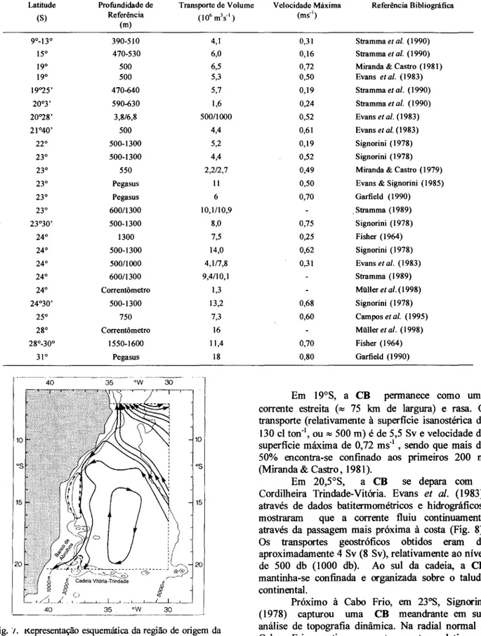 Tabela 1. Estimativas de Transporte de Volume e Velocidade Máxima da Corrente do Brasil, entre 100S e 31 oS