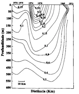 Fig. 9. Seção de velocidades geostróficas (relativas a 600 db) em radial normalao Cabo Frio (&lt;»23°S)