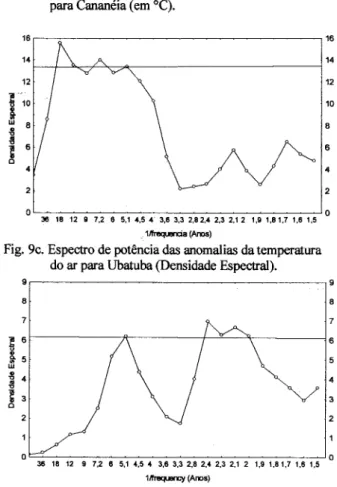 Fig. 9d. Espectro de potência das anomalias da temperatura do ar para Cananéia (Densidade Espectral).