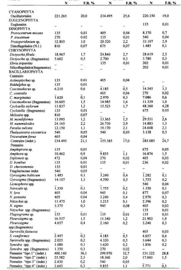 Tabela 4. Freqüências dos itens alimentares encontrados no conteúdo estomacal de Cetengraulis edentu/us nas classes de comprimento total de 50 mm (N=30), 60 mm (N=20) e 70 mm (N=16), respectivamente
