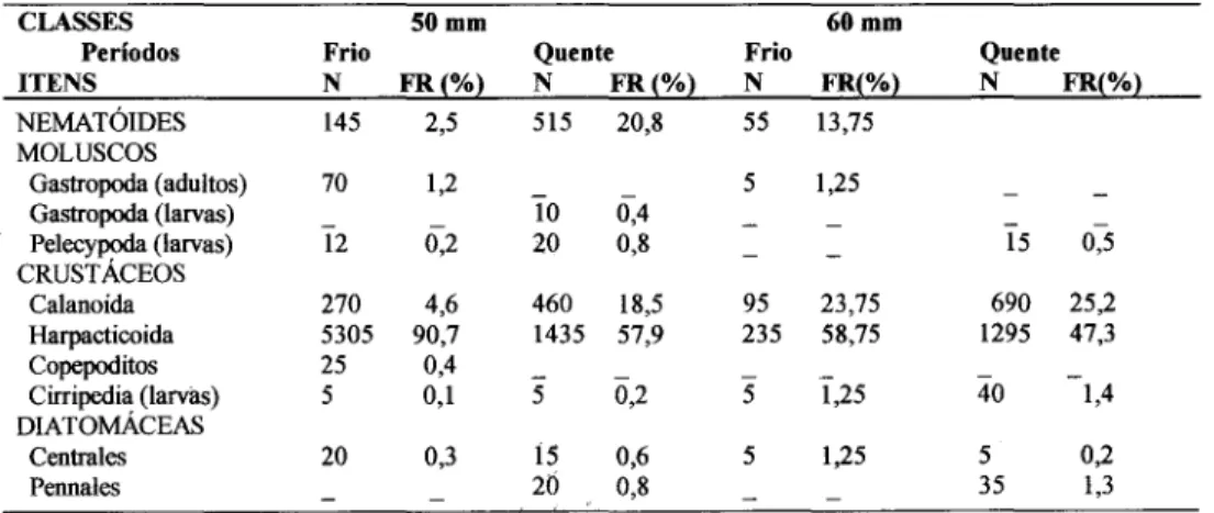 Tabela 1. Itens alimentares encontrados no conteúdo estomacal de Anchoa januaria, nos períodos &amp;io e quente, nas classes de comprimento total de 50mm (N=67) e 60 mm (N=57).