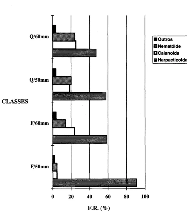 Fig. 9. Freqüência numérica relativa dos principais itens alimentares de Anchoa jarlUaria nas duas classes de comprimento (50 e 60 mm) e nos períodos sawnais (F=ITio,Q=quente).