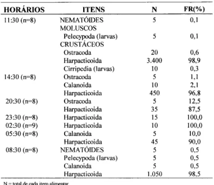 Tabela 3. Freqüências dos itens alimentares encontrados no conteúdo estomacal de Anchoa januaria (n=57), em intervalos ao longo de 24 horas.