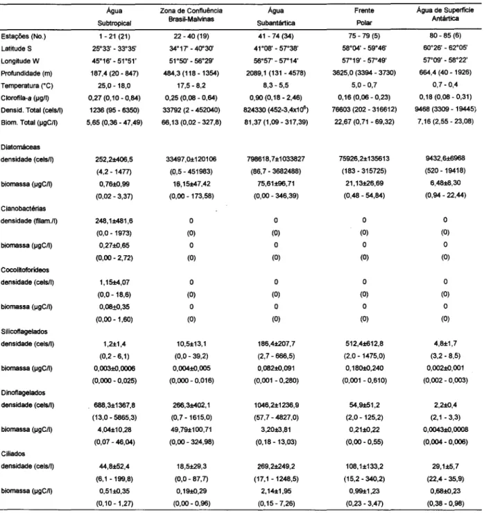 Tabela 1. Dados das estações com valores médios (e intervalos) registrados nas diferentes massas de água ao longo do transecto no OceanoAtlântico Sul-Ocidental (PROANTAR XIlnovembro de 1992).